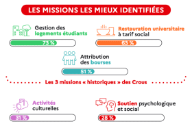 missions les mieux identifiées